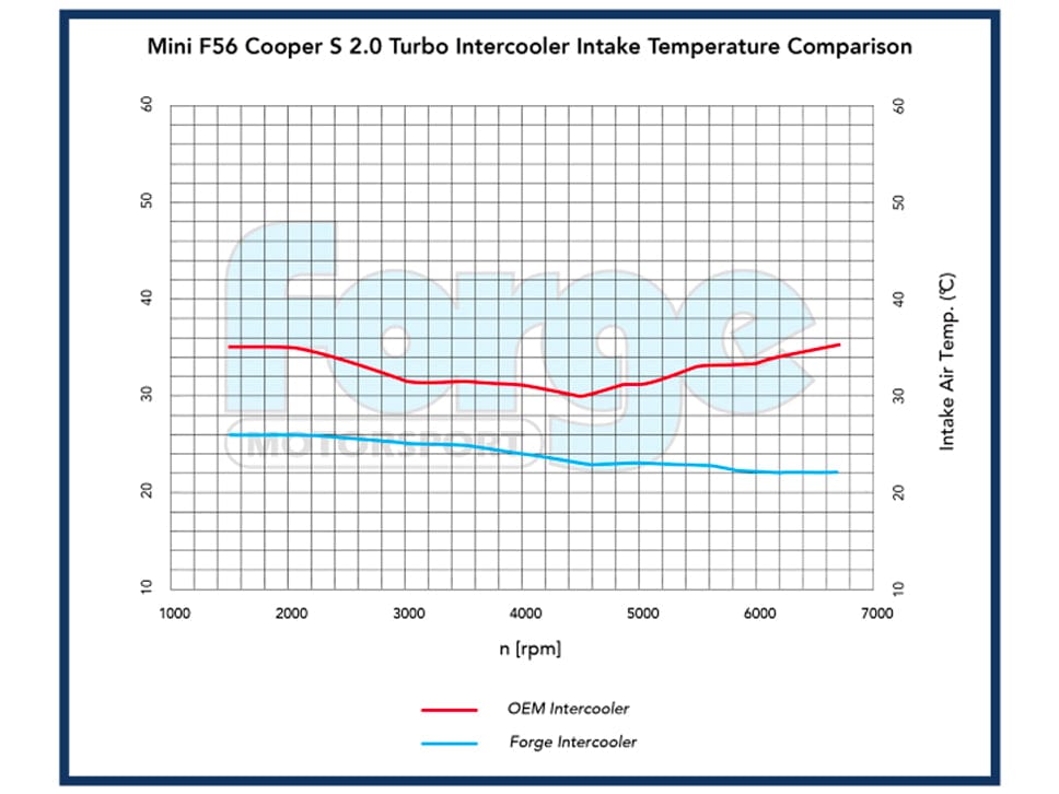 F56 F55 F54 F57 MINI B38 1.5 Turbo Forge FMINT8 Intercooler
