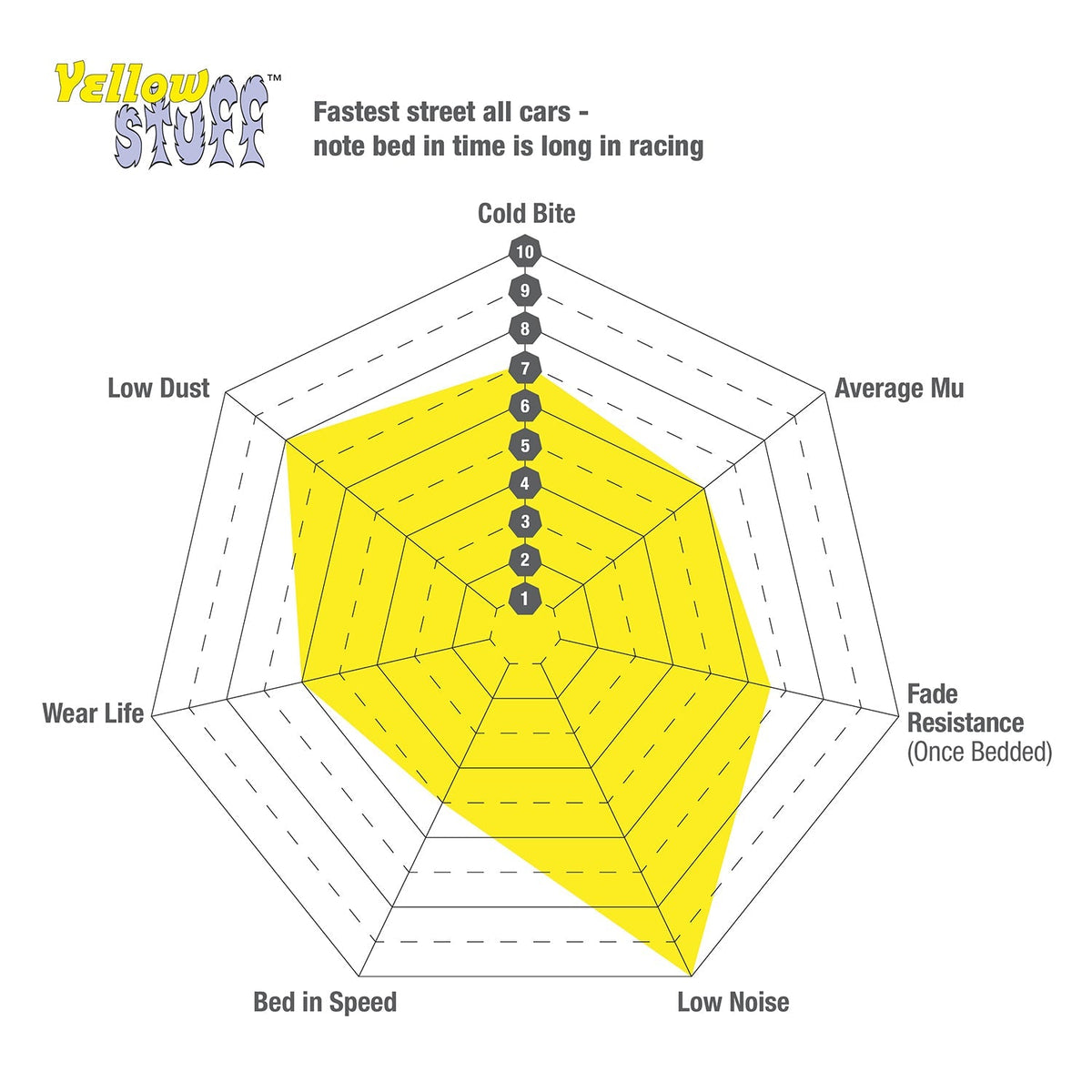 Best Aftermarket Brake Pads UK | EBC Yellowstuff 4000 Series DP4016R - Top Value Street & Track Upgrade