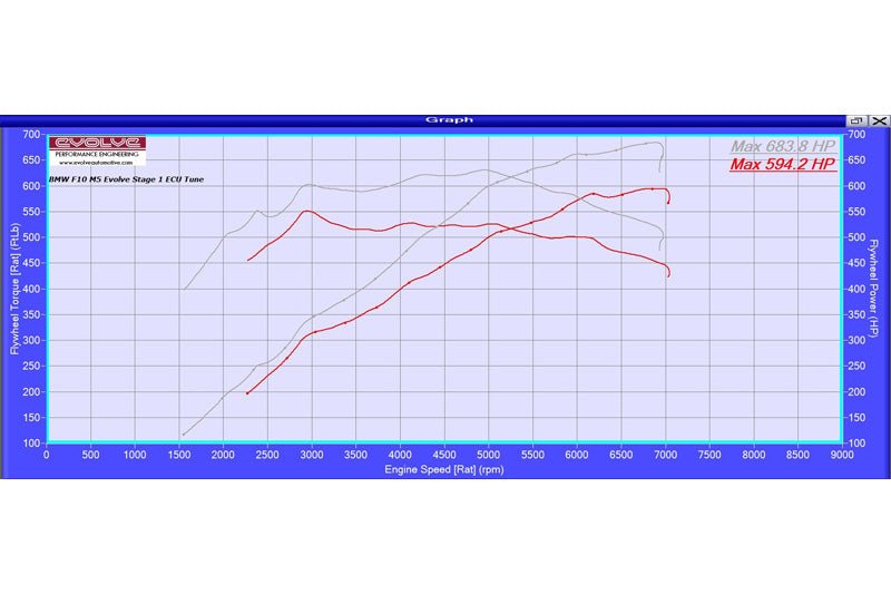 F10 M5 F06 F12 F13 M6 remote remap - stage 2 fast road & track day